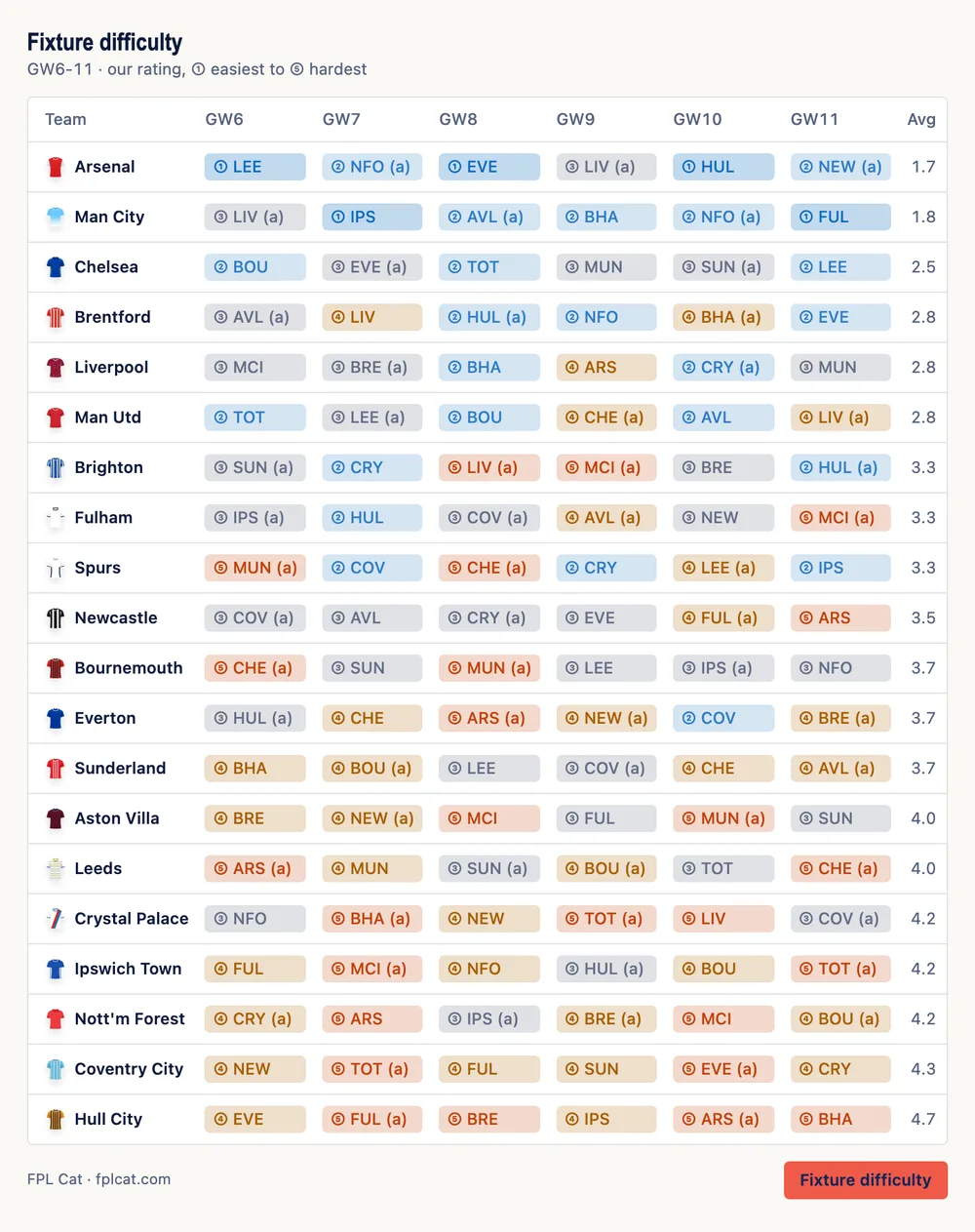 FPL Cat's fixture difficulty card: every Premier League club's next six fixtures, each coloured by our difficulty rating