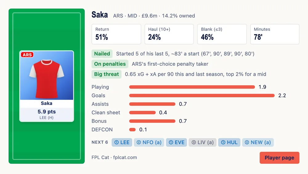 FPL Cat's player card for Saka in an AI chat: his kit and 5.9 predicted points, 51% chance of a goal or assist, the facts Nailed, On penalties and Big threat, a points breakdown and his next six fixtures