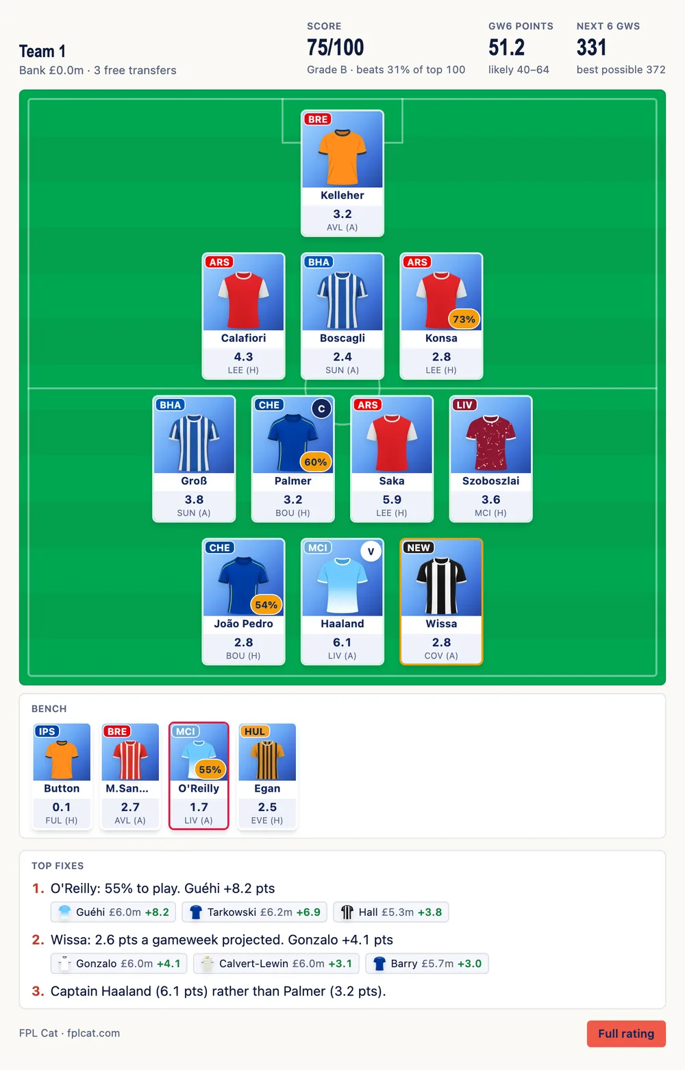 FPL Cat's AI team rating card inside an AI chat: the squad on the pitch with each player's kit and predicted points, the score out of 100, and the top three fixes with replacement players