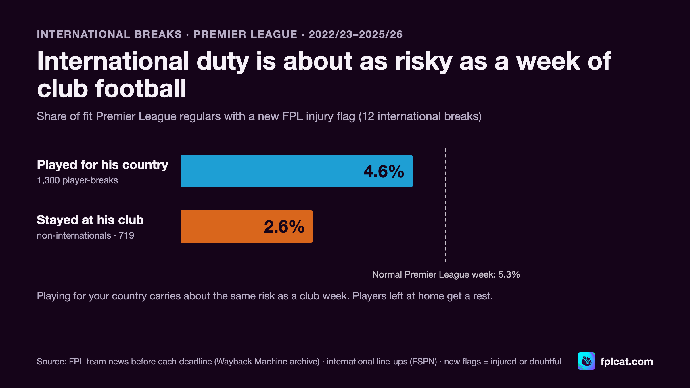International duty is about as risky as a week of club football: 4.6% of fit regulars who played for their country got a new FPL injury flag, against 5.3% in a normal Premier League week and 2.6% for non-internationals who stayed at their clubs